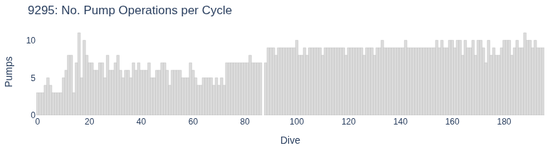 No. Pump Operations per Cycle