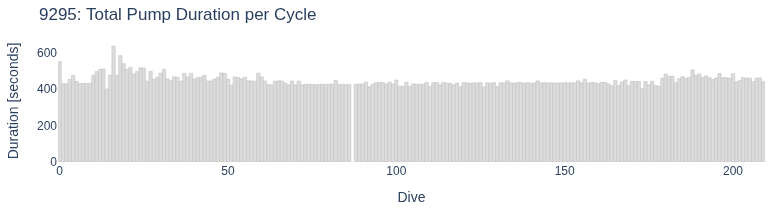 Total Pump Duration per Cycle