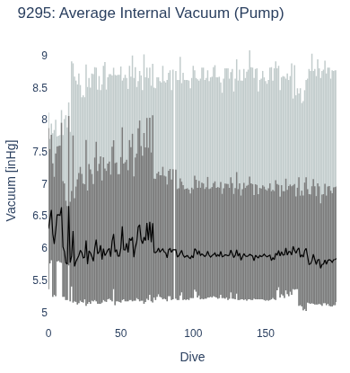 Average Internal Vacuum (Pump)