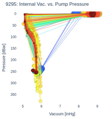 Internal Vac. vs. Pump Pressure