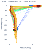 Internal Vac. vs. Pump Pressure