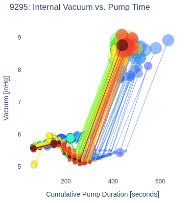 Internal Vacuum vs. Pump Time