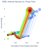 Internal Vacuum vs. Pump Time
