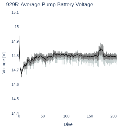 Average Pump Battery Voltage