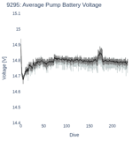 Average Pump Battery Voltage