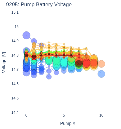 Pump Battery Voltage