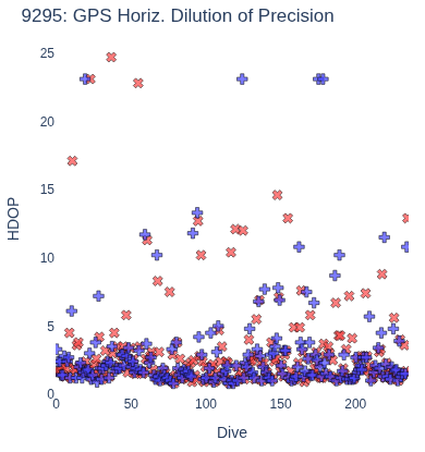 GPS Horiz. Dilution of Precision