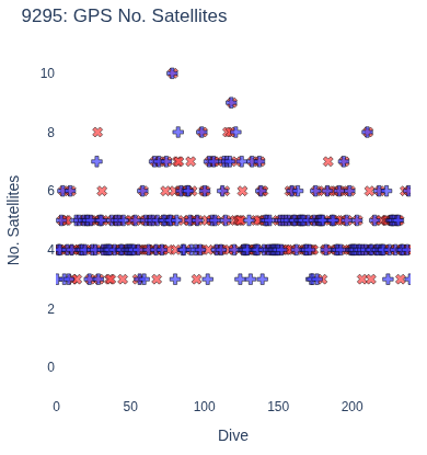 GPS No. Satellites