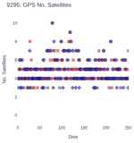 GPS No. Satellites
