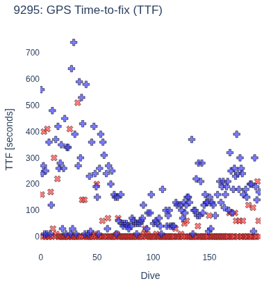 GPS Time-to-fix (TTF)