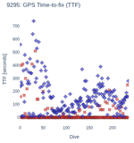 GPS Time-to-fix (TTF)