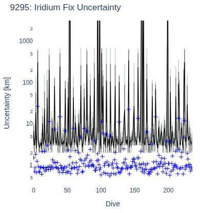 Iridium Fix Uncertainty