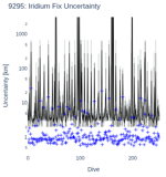 Iridium Fix Uncertainty