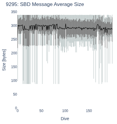 SBD Message Average Size