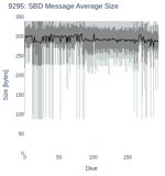 SBD Message Average Size