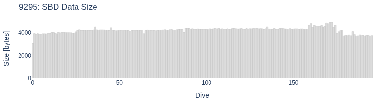 SBD Data Size