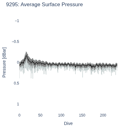 Average Surface Pressure