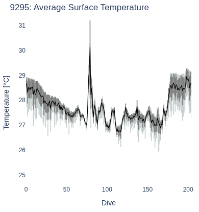 Average Surface Temperature