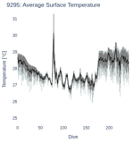 Average Surface Temperature