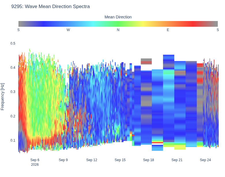 Wave Mean Direction Spectra