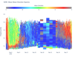 Wave Mean Direction Spectra