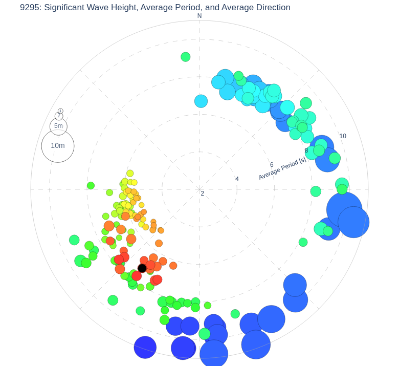 Significant Wave Height, Average Period, and Average Direction