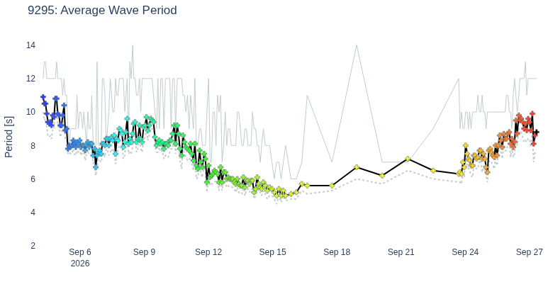 Average Wave Period