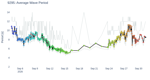 Average Wave Period