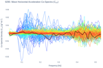 Wave Horizontal Acceleration Co-Spectra (C<sub>XY</sub>)