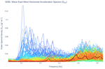 Wave East-West Horizontal Acceleration Spectra (S<sub>XX</sub>)