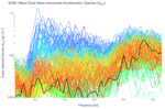 Wave East-West Horizontal Acceleration Spectra (S<sub>XX</sub>)