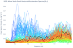 Wave North-South Horizontal Acceleration Spectra (S<sub>YY</sub>)