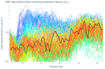 Wave North-South Horizontal Acceleration Spectra (S<sub>YY</sub>)