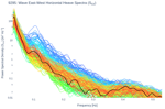 Wave East-West Horizontal Heave Spectra (S<sub>XX</sub>)