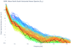 Wave North-South Horizontal Heave Spectra (S<sub>YY</sub>)