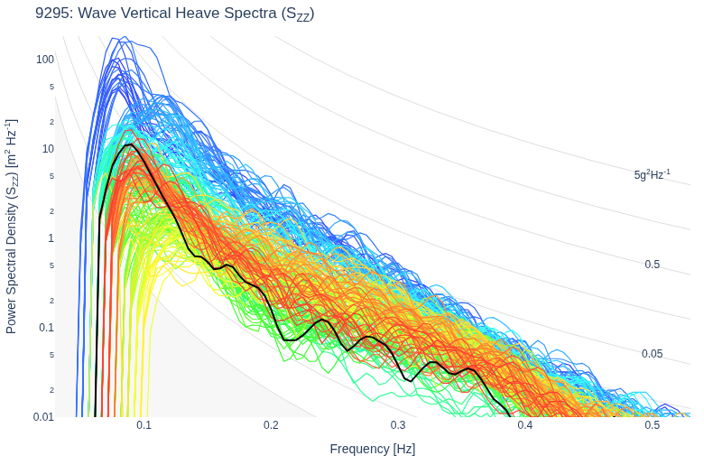 Wave Vertical Heave Spectra (S<sub>ZZ</sub>)