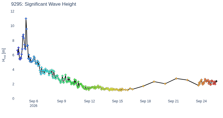 Significant Wave Height