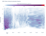 Wave Vertical Acceleration Spectra
