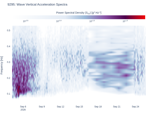 Wave Vertical Acceleration Spectra