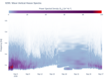 Wave Vertical Heave Spectra