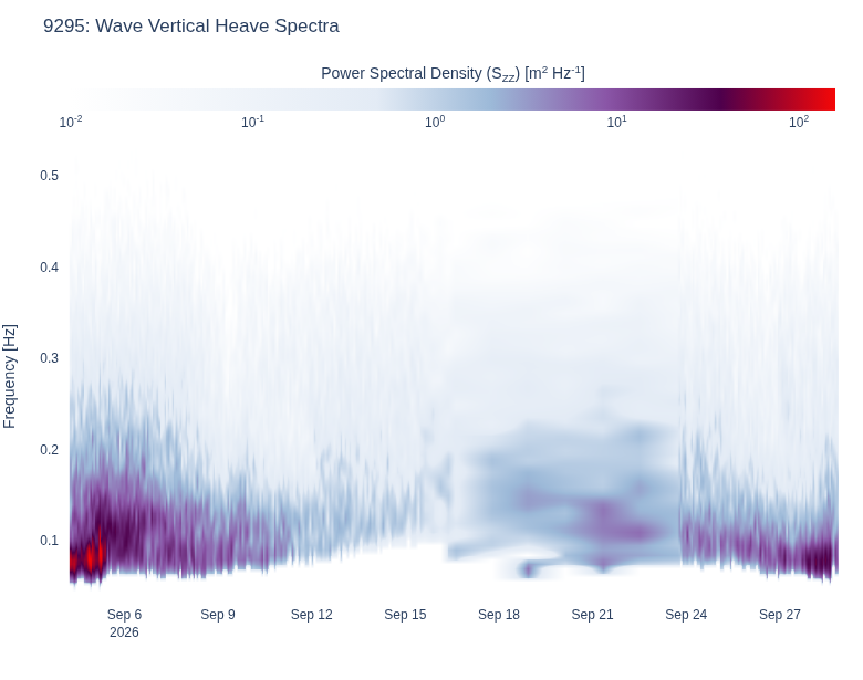 Wave Vertical Heave Spectra