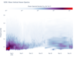 Wave Vertical Heave Spectra