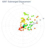 Submerged Dispacement