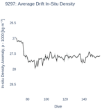 Average Drift In-Situ Density