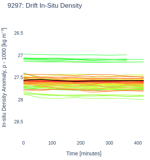 Drift In-Situ Density