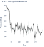 Average Drift Pressure