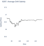 Average Drift Salinity