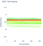 Drift Salinity