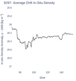 Average Drift In-Situ Density