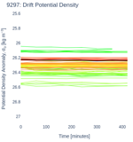 Drift Potential Density